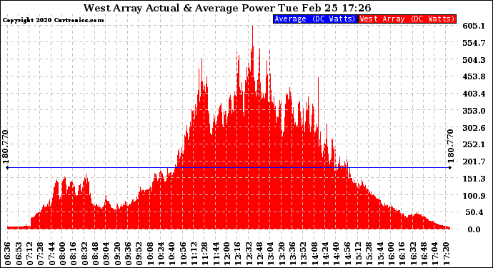 Solar PV/Inverter Performance West Array Actual & Average Power Output