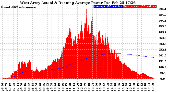 Solar PV/Inverter Performance West Array Actual & Running Average Power Output