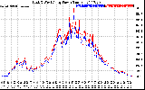 Solar PV/Inverter Performance Photovoltaic Panel Power Output