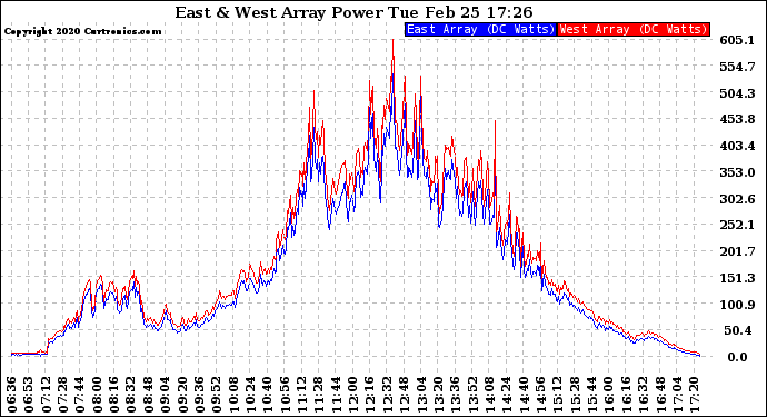 Solar PV/Inverter Performance Photovoltaic Panel Power Output