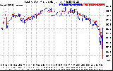 Solar PV/Inverter Performance Photovoltaic Panel Voltage Output