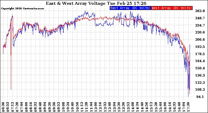 Solar PV/Inverter Performance Photovoltaic Panel Voltage Output