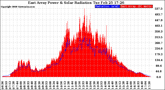 Solar PV/Inverter Performance East Array Power Output & Solar Radiation