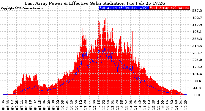 Solar PV/Inverter Performance East Array Power Output & Effective Solar Radiation