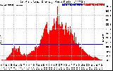 Solar PV/Inverter Performance East Array Actual & Average Power Output