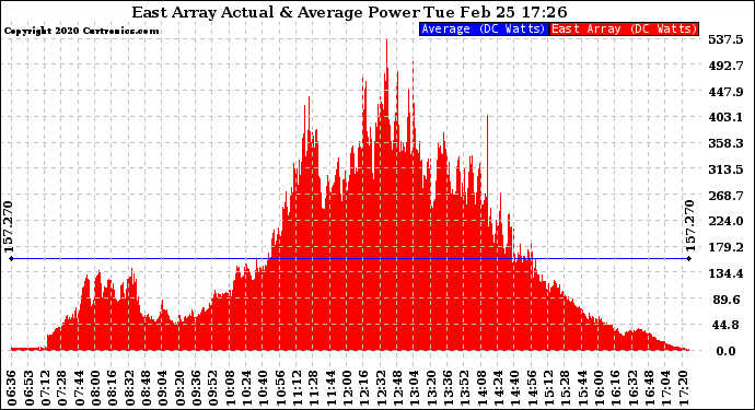 Solar PV/Inverter Performance East Array Actual & Average Power Output