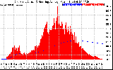 Solar PV/Inverter Performance East Array Actual & Running Average Power Output