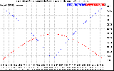 Solar PV/Inverter Performance Sun Altitude Angle & Azimuth Angle