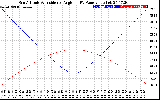 Solar PV/Inverter Performance Sun Altitude Angle & Sun Incidence Angle on PV Panels