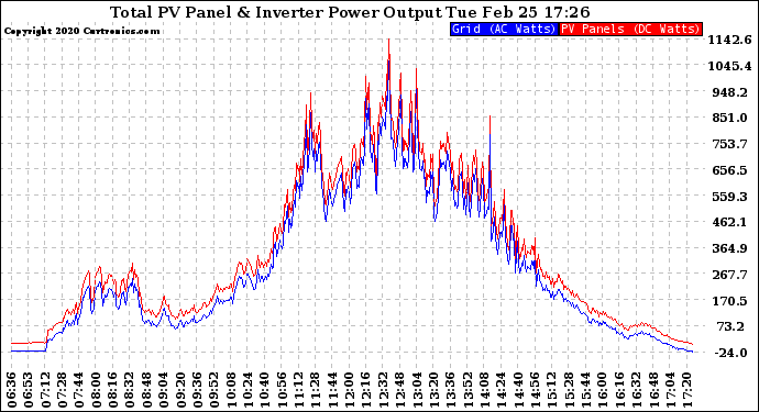 Solar PV/Inverter Performance PV Panel Power Output & Inverter Power Output