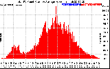 Solar PV/Inverter Performance Total PV Panel Power Output