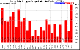 Milwaukee Solar Powered Home WeeklyProduction