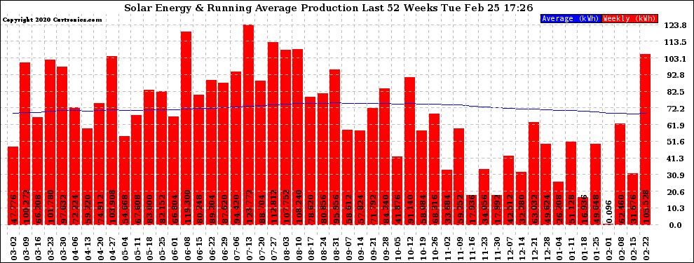 Solar PV/Inverter Performance Weekly Solar Energy Production Running Average Last 52 Weeks