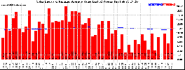 Milwaukee Solar Powered Home WeeklyProduction52ValueRunningAvg