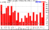 Solar PV/Inverter Performance Weekly Solar Energy Production Value