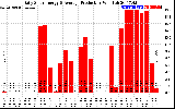 Solar PV/Inverter Performance Daily Solar Energy Production