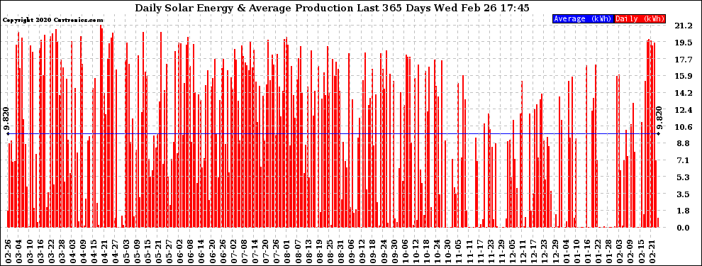 Solar PV/Inverter Performance Daily Solar Energy Production Last 365 Days