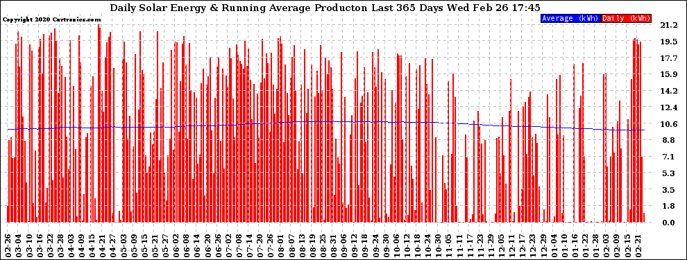 Solar PV/Inverter Performance Daily Solar Energy Production Running Average Last 365 Days