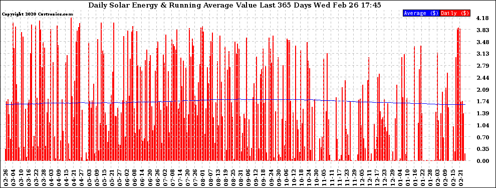 Solar PV/Inverter Performance Daily Solar Energy Production Value Running Average Last 365 Days