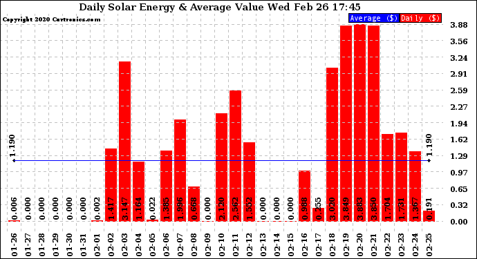 Solar PV/Inverter Performance Daily Solar Energy Production Value