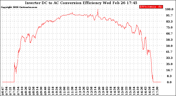 Solar PV/Inverter Performance Inverter DC to AC Conversion Efficiency