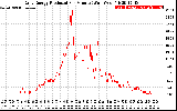 Solar PV/Inverter Performance Daily Energy Production Per Minute