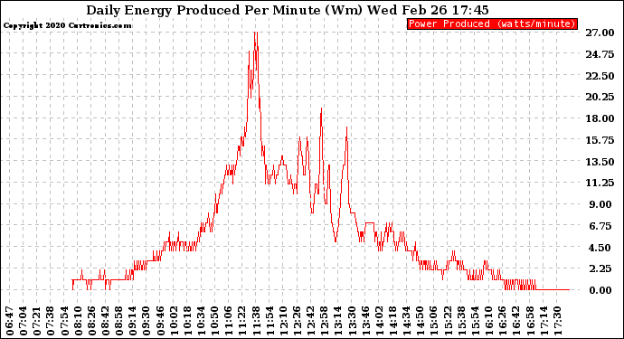 Solar PV/Inverter Performance Daily Energy Production Per Minute