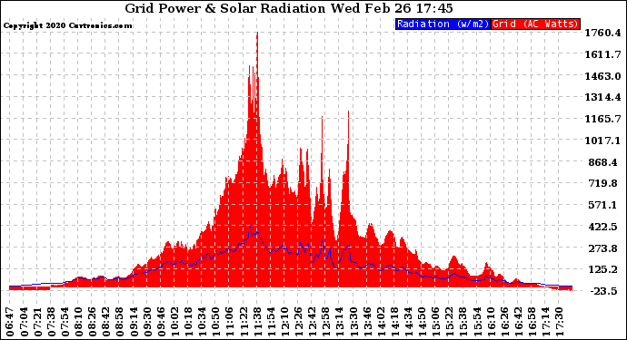 Solar PV/Inverter Performance Grid Power & Solar Radiation