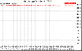 Solar PV/Inverter Performance Grid Voltage