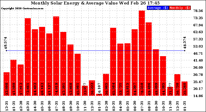 Solar PV/Inverter Performance Monthly Solar Energy Production Value