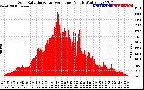 Solar PV/Inverter Performance Solar Radiation & Day Average per Minute