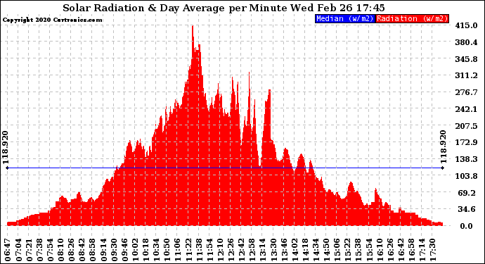 Solar PV/Inverter Performance Solar Radiation & Day Average per Minute