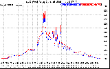 Solar PV/Inverter Performance Photovoltaic Panel Current Output