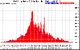 Solar PV/Inverter Performance West Array Power Output & Solar Radiation