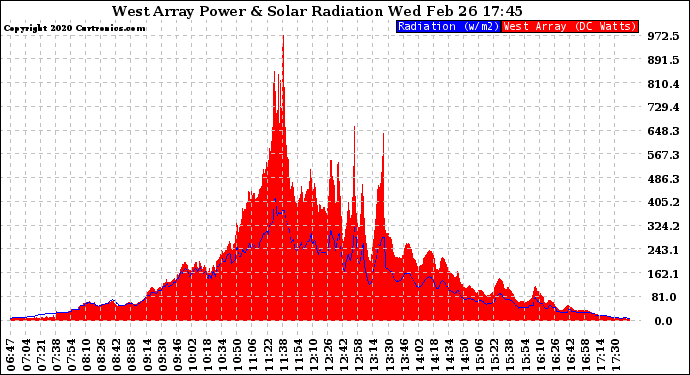 Solar PV/Inverter Performance West Array Power Output & Solar Radiation