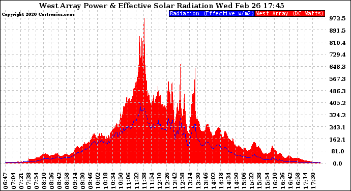 Solar PV/Inverter Performance West Array Power Output & Effective Solar Radiation