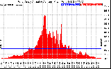 Solar PV/Inverter Performance West Array Actual & Average Power Output