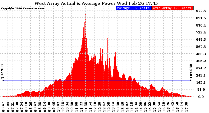 Solar PV/Inverter Performance West Array Actual & Average Power Output