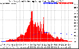 Solar PV/Inverter Performance West Array Actual & Running Average Power Output