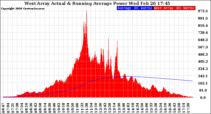 Solar PV/Inverter Performance West Array Actual & Running Average Power Output