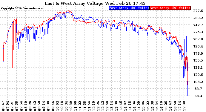 Solar PV/Inverter Performance Photovoltaic Panel Voltage Output