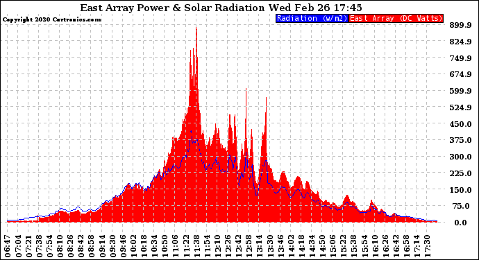 Solar PV/Inverter Performance East Array Power Output & Solar Radiation