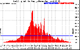 Solar PV/Inverter Performance East Array Actual & Average Power Output