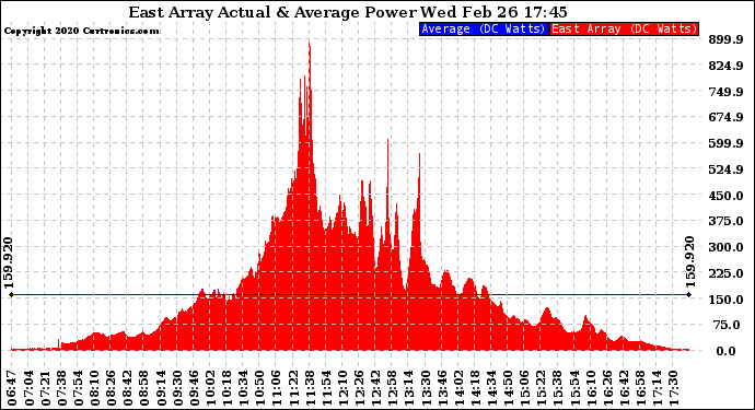 Solar PV/Inverter Performance East Array Actual & Average Power Output