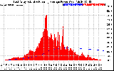 Solar PV/Inverter Performance East Array Actual & Running Average Power Output