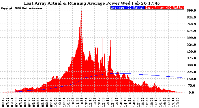 Solar PV/Inverter Performance East Array Actual & Running Average Power Output