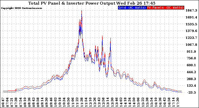 Solar PV/Inverter Performance PV Panel Power Output & Inverter Power Output