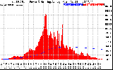 Solar PV/Inverter Performance Total PV Panel & Running Average Power Output