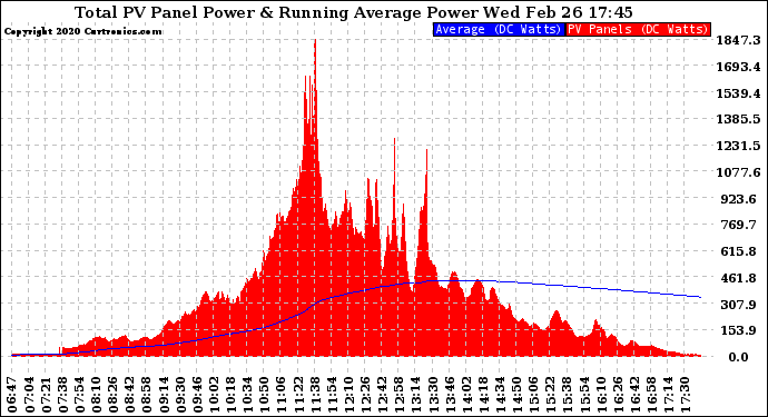 Solar PV/Inverter Performance Total PV Panel & Running Average Power Output