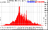 Solar PV/Inverter Performance Total PV Panel Power Output